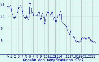 Courbe de tempratures pour Ringendorf (67)