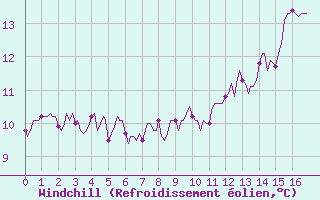 Courbe du refroidissement olien pour Saint-Bonnet-de-Four (03)