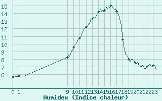 Courbe de l'humidex pour San Chierlo (It)