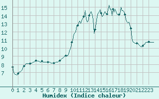 Courbe de l'humidex pour Frontenac (33)