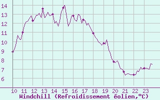 Courbe du refroidissement olien pour Leign-les-Bois (86)