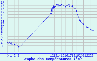 Courbe de tempratures pour Puy-Saint-Pierre (05)