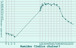 Courbe de l'humidex pour Puy-Saint-Pierre (05)