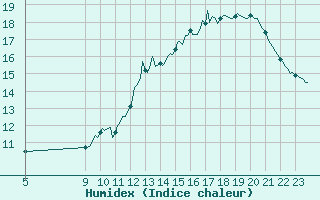 Courbe de l'humidex pour Ciudad Real (Esp)
