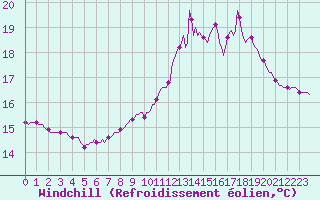 Courbe du refroidissement olien pour Seichamps (54)