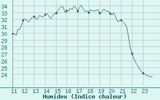 Courbe de l'humidex pour Tthieu (40)