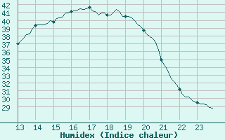 Courbe de l'humidex pour Plussin (42)