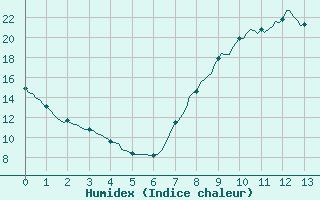 Courbe de l'humidex pour Seichamps (54)