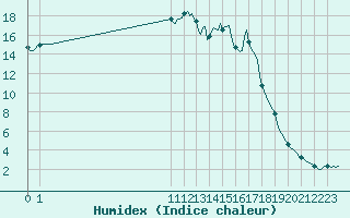 Courbe de l'humidex pour San Chierlo (It)