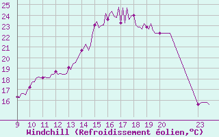 Courbe du refroidissement olien pour Leign-les-Bois (86)