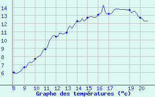 Courbe de tempratures pour Kernascleden (56)