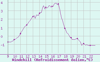 Courbe du refroidissement olien pour Doissat (24)