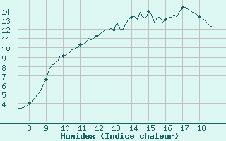 Courbe de l'humidex pour Vias (34)