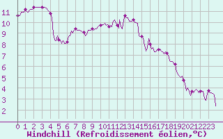 Courbe du refroidissement olien pour Saint-Philbert-de-Grand-Lieu (44)
