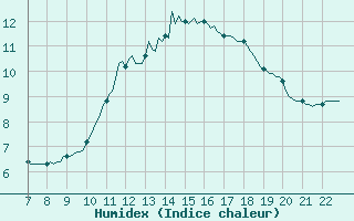 Courbe de l'humidex pour Doissat (24)