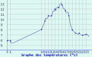 Courbe de tempratures pour San Chierlo (It)