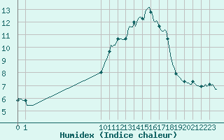 Courbe de l'humidex pour San Chierlo (It)