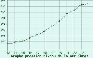 Courbe de la pression atmosphrique pour Woluwe-Saint-Pierre (Be)