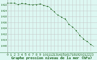 Courbe de la pression atmosphrique pour Caix (80)