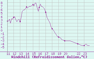 Courbe du refroidissement olien pour Selonnet (04)