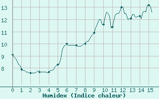 Courbe de l'humidex pour Abbeville - Hpital (80)