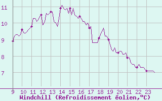 Courbe du refroidissement olien pour Floreffe - Robionoy (Be)