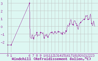 Courbe du refroidissement olien pour Hestrud (59)