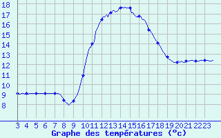 Courbe de tempratures pour Saverdun (09)