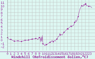 Courbe du refroidissement olien pour Vendme (41)