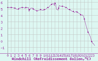 Courbe du refroidissement olien pour Lobbes (Be)