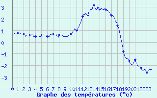 Courbe de tempratures pour Merschweiller - Kitzing (57)