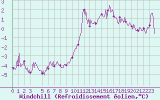Courbe du refroidissement olien pour Saint-Haon (43)