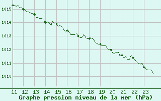 Courbe de la pression atmosphrique pour Roujan (34)