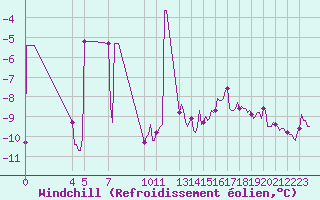 Courbe du refroidissement olien pour Mazinghem (62)