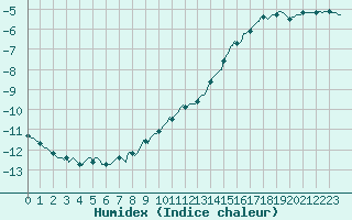 Courbe de l'humidex pour Vars - Col de Jaffueil (05)