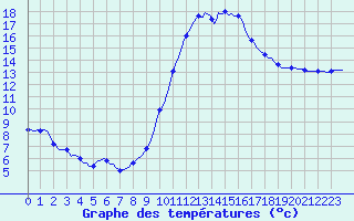 Courbe de tempratures pour Aniane (34)