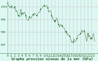 Courbe de la pression atmosphrique pour Puissalicon (34)