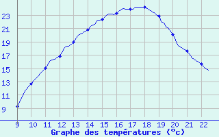 Courbe de tempratures pour Valence d