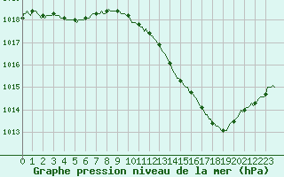 Courbe de la pression atmosphrique pour Aniane (34)