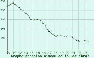 Courbe de la pression atmosphrique pour Leign-les-Bois (86)