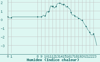 Courbe de l'humidex pour La Beaume (05)