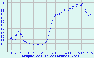 Courbe de tempratures pour Lans-en-Vercors - Les Allires (38)