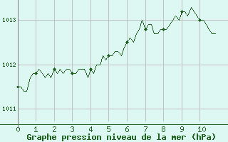 Courbe de la pression atmosphrique pour Arles-Ouest (13)