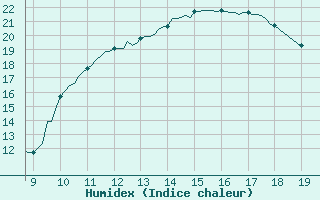 Courbe de l'humidex pour Vias (34)