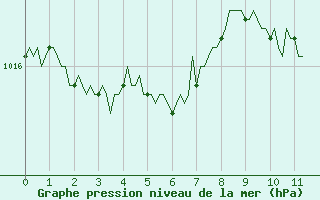 Courbe de la pression atmosphrique pour Valleraugue - Pont Neuf (30)