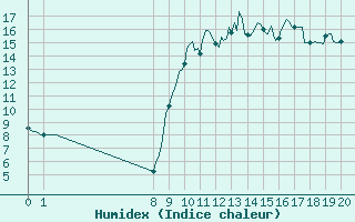 Courbe de l'humidex pour Ristolas (05)