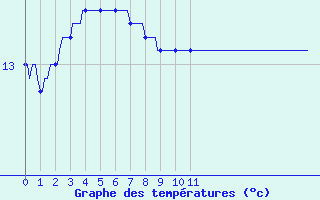 Courbe de tempratures pour Ploeren (56)