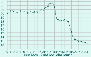 Courbe de l'humidex pour Seichamps (54)