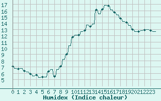 Courbe de l'humidex pour Priay (01)