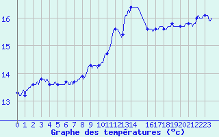 Courbe de tempratures pour Le Grau-du-Roi (30)